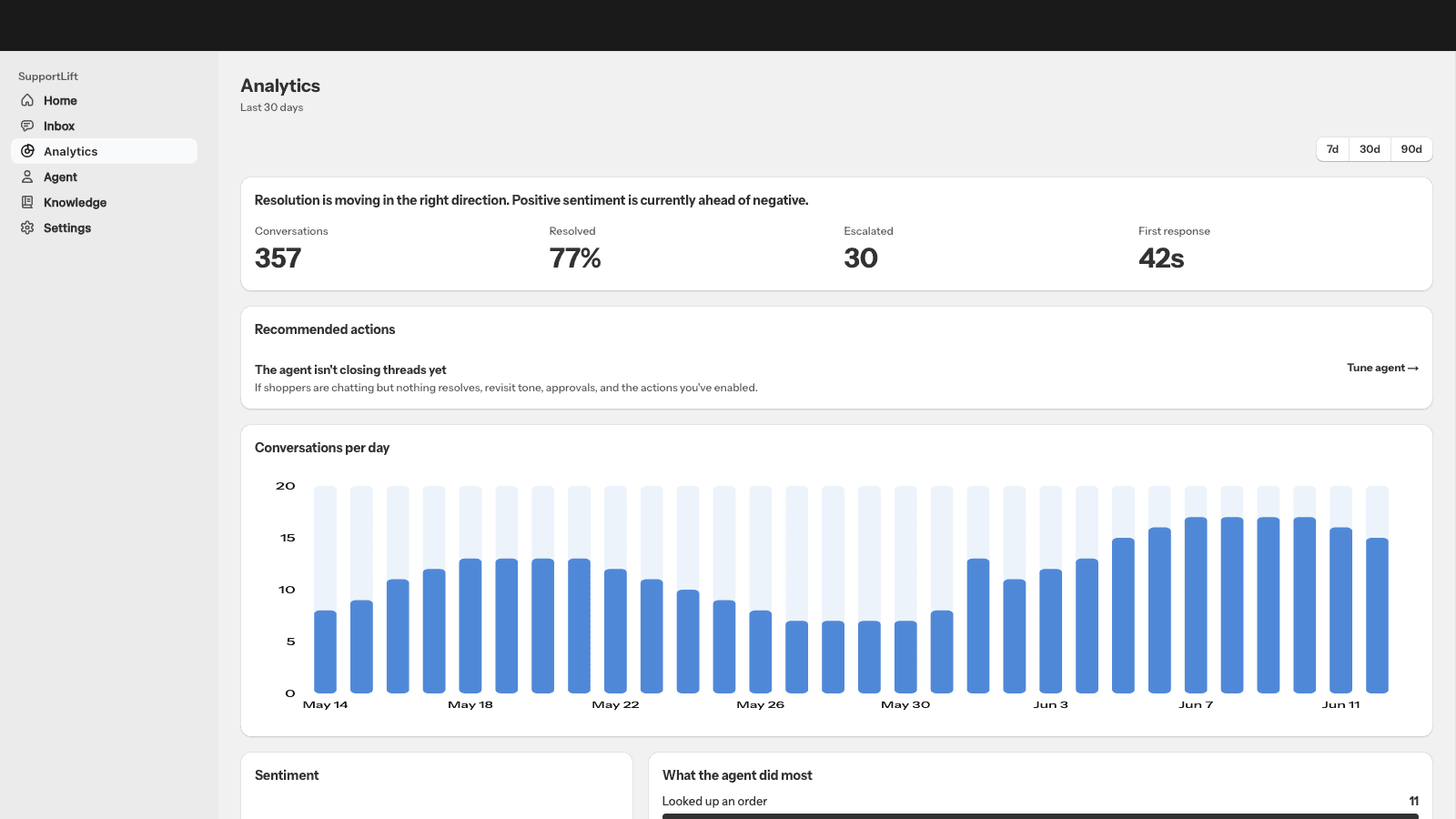 Analytics dashboard with AI resolution rate, escalation counts and response metrics